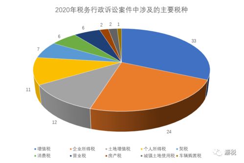 2020年中國稅務行政訴訟案件大數據研究報告 法稅研究深度處理分析